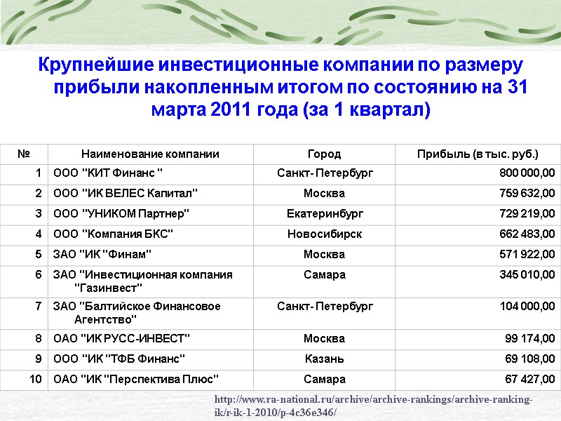 http://www.ra-national.ru/archive/archive-rankings/archive-ranking-ik/r-ik-1-2010/p-4c36e346/